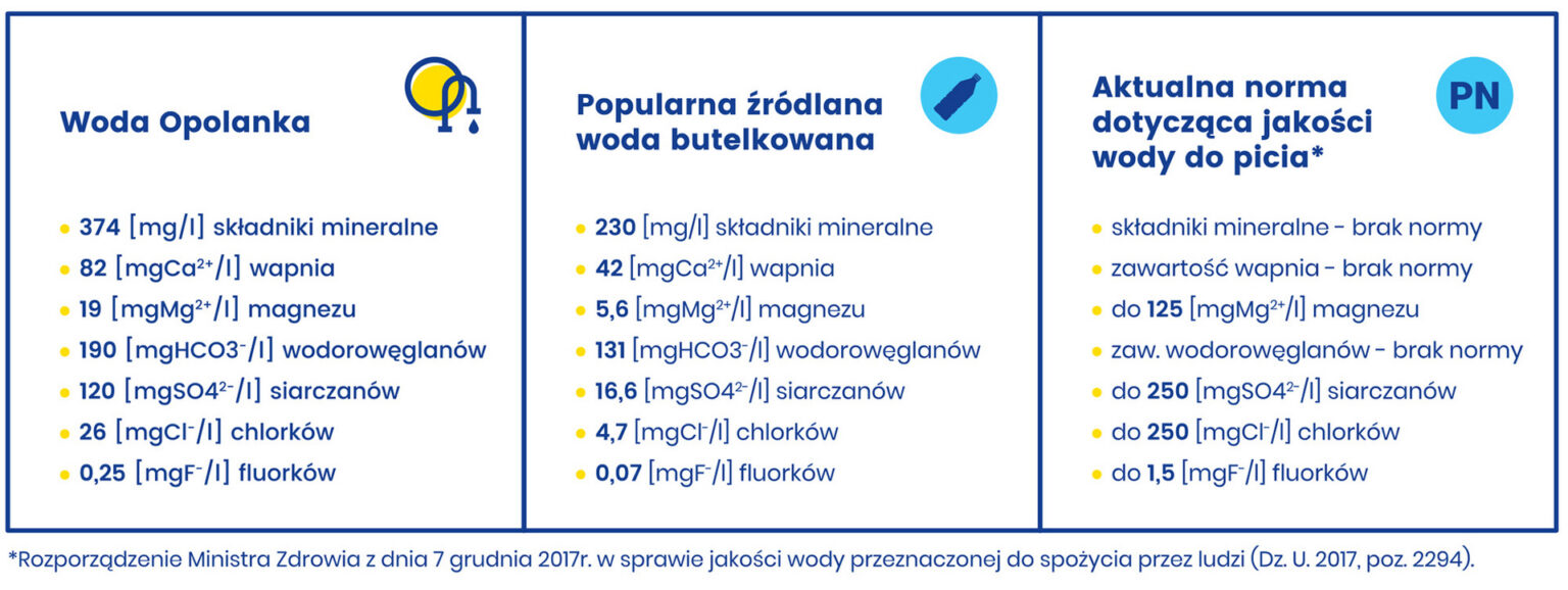 Infografika porównująca skład mineralny wody Opolanka, wody butelkowanej oraz obowiązujące normy jakości wody do picia.