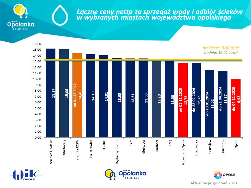 Wykres łącznych cen netto za sprzedaż wody i odbiór ścieków w miastach województwa opolskiego.