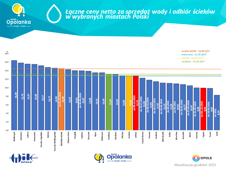 Wykres łącznych cen netto za sprzedaż wody i odbiór ścieków w różnych miastach w Polsce. Opole ze średnią 12,78
